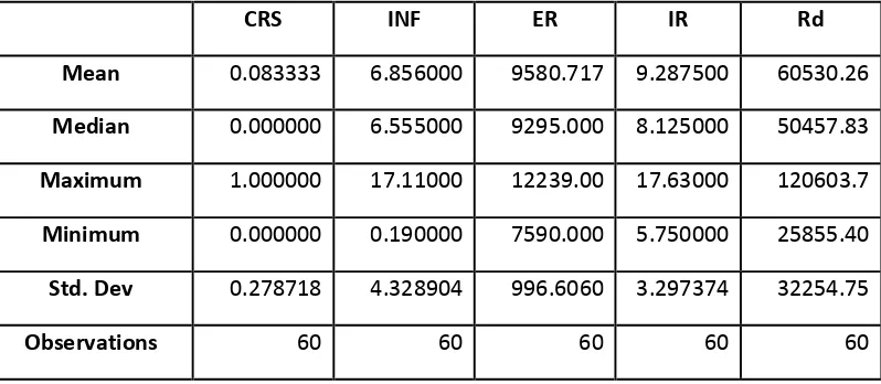 Tabel 1: Nilai mean, median, maksimum, minimum, dan standard deviasi masing-masingvariabel (m = 1)