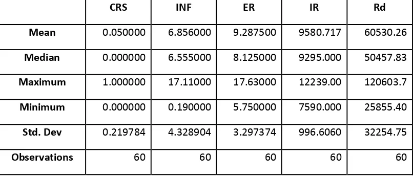 Tabel 3. Nilai mean, median, maksimum, minimum, dan standard deviasi masing-masingvariabel (m = 2)