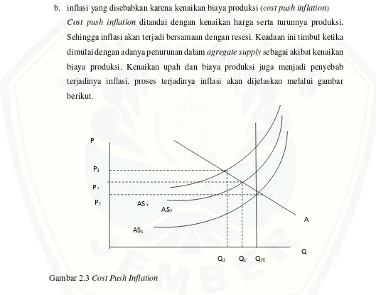 Gambar 2.3 Cost Push Inflation 