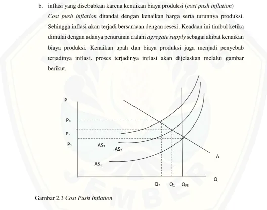 Gambar 2.3 Cost Push Inflation 