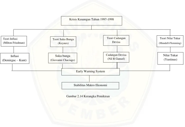 Gambar 2.14 Kerangka Pemikiran