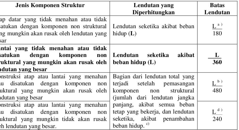 Tabel 2.1. Lendutan Izin Maksimum 