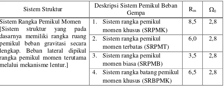 Tabel 2.5. Klasifikasi sistem struktur, sistem pemikul beban gempa, faktor modifikasi respons, Rm, dan faktor kuat cadang struktur, 0