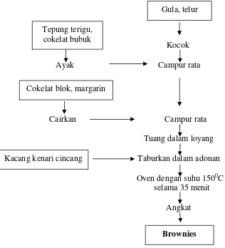 Gambar 2. Diagram Alir Proses Pembuatan Brownies