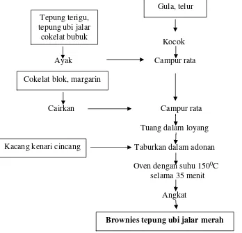 Gambar 4. Diagram Alir Proses Pembuatan Brownies Tepung Ubi Jalar Merah