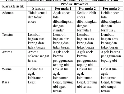 Tabel 5. Rangkuman Karakteristik Brownies Tepung Ubi Jalar Merah