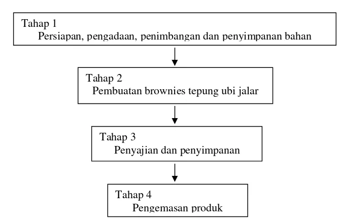 Gambar 6. Struktur Sistem Tahapan Pembuatan Brownies Tepung