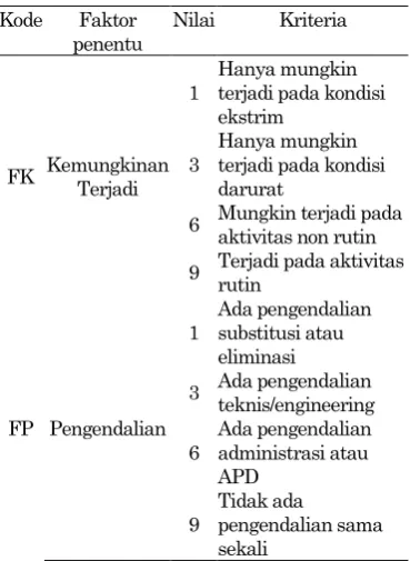 Tabel 1. Identifikasi parameter likelihood [3] 