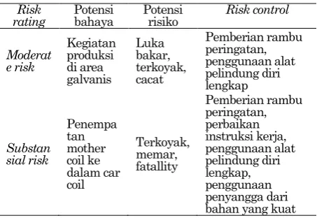 Gambar 3. Presentase hasil risk assessment keseluruhan  