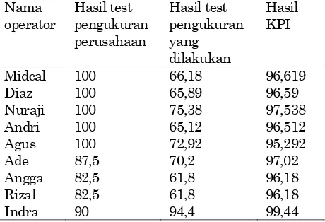 Tabel 4. Hasil Perbandingan  pengukuran dan  Foreman Operator  