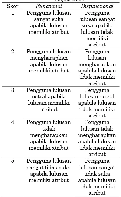 Tabel 1. Pilihan Pertanyaan Kano Functional dan Disfunctional 