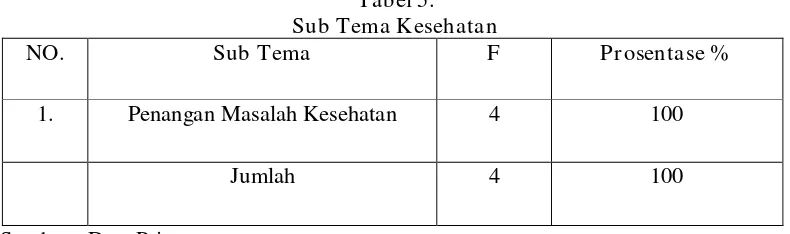 Tabel 5. Sub Tema Kesehatan 