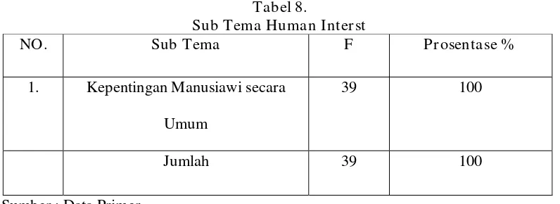 Tabel 8. Sub Tema Human Interst 