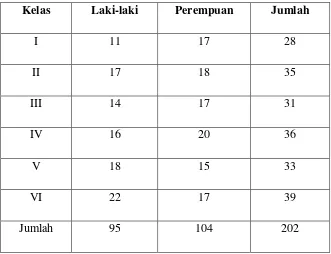 Tabel 2. Data siswa SD Negeri 2 Wates Tahun Pelajaran 2016/2017 