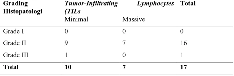Tabel 5.3. Distribusi Grading Histopatologi dan status Tumor-Infiltrating Lynphocytes (TILs) 