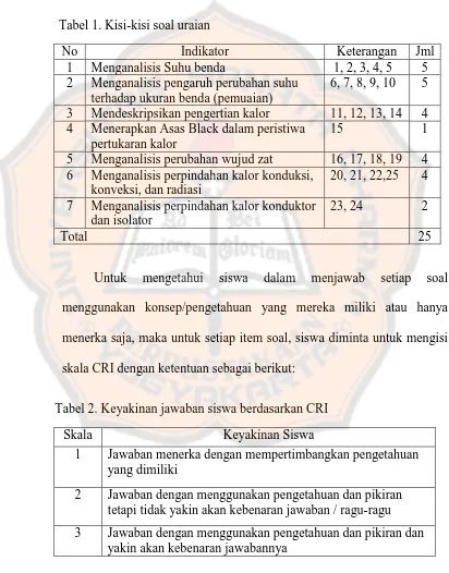 Tabel 1. Kisi-kisi soal uraian 