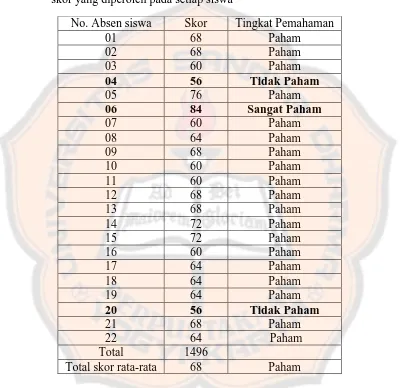 Tabel 9.  Skor dan Kualifikasi tingkat Pemahaman Siswa dari data hasil skor yang diperoleh pada setiap siswa 