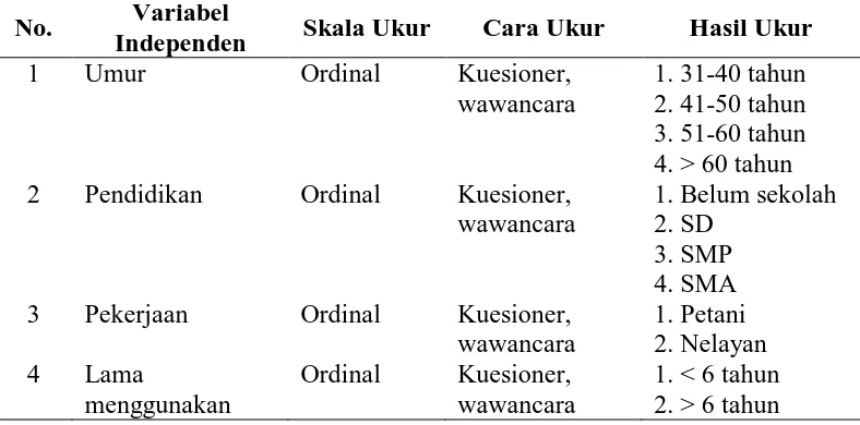 Tabel 3.1. Pengukuran Karakteristik Pengguna Air Gambut 