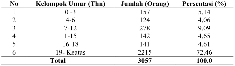 Tabel 4.1. Karakteristik Penduduk Berdasarkan Kelompok Umur di Desa Sifalaete Tabaloho Kecamatan  Gunung Sitoli Tahun 2015  