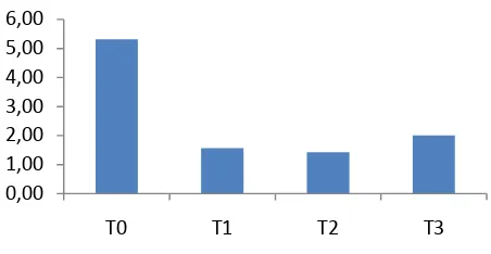 Tabel 2. Diameter batang (mm) tanaman kedelai perlakuan tiga varietas kedelai (Glycine max L