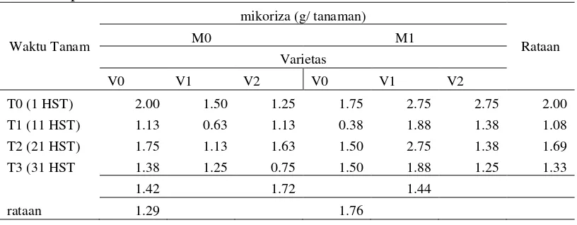 Tabel 3. Jumlah cabang produktif tanaman kedelai pada tiga varietas kedelai (Glycine max L