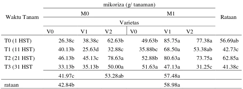 Tabel 6. Jumlah biji per tanaman kedelai pada perlakuan tiga varietas kedelai (Glycine max L