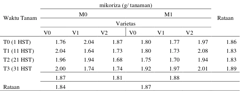 Tabel 7. Bobot kering akar tanaman kedelai pada perlakuan tiga varietas kedelai (Glycine max L