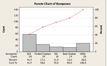 Gambar 3. Pareto Chart Komponen Kritis Pellet 1  