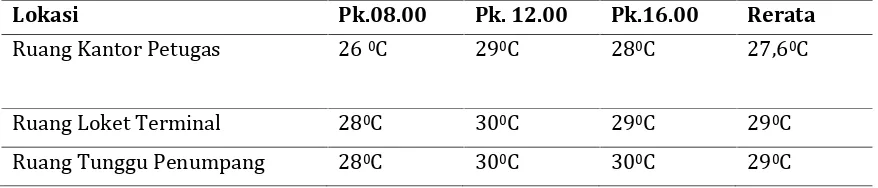 Tabel 2. Hasil pengukuran pencahayaan pada ruangan
