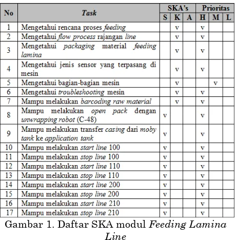 Gambar 1. Daftar SKA modul Feeding Lamina 