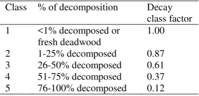 Table no. 1 Decay class factor of woody debris  