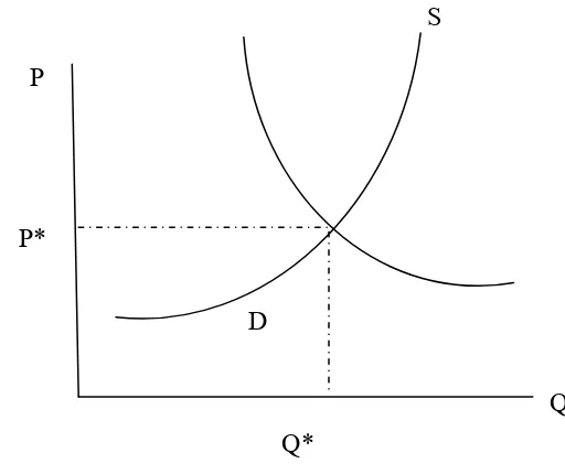 Gambar 3. Kurva Supply dan Kurva Demand 