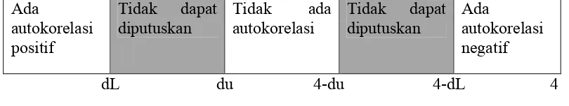 Tabel 3. Tabel untuk menentukan Autokorelasi 