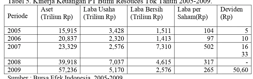 Tabel 5. Kinerja Keuangan PT Bumi Resouces Tbk Tahun 2005-2009. 