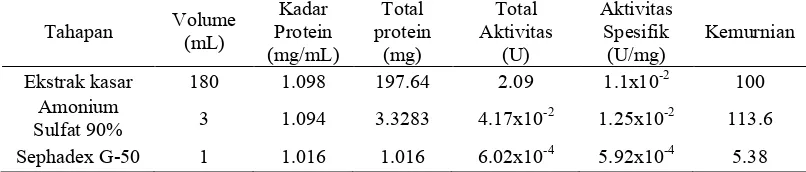 Tabel 3 Kadar dan aktivitas spesifik protein inhibitor RNA helikase HCV dari kapang  endofit ��������� 