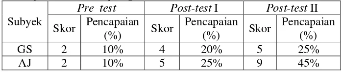 Tabel. 10 Hasil perbandingan perolehan skor tes pengurangan meminjam kedua subyek penelitian