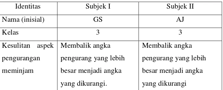 Tabel 2. Identitas subjek penelitian 