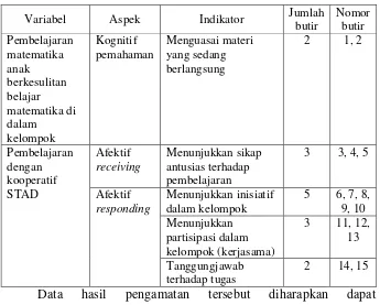 Tabel 5. Kisi-kisi pedoman observasi 