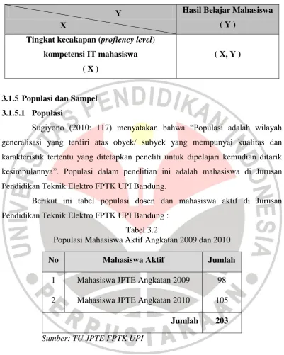 Tabel 3.2 Populasi Mahasiswa Aktif Angkatan 2009 dan 2010 