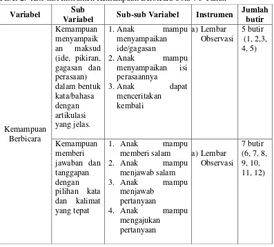 Tabel 2.  Kisi-kisi Instrumen Kemampuan Berbicara Usia 4-5 Tahun 