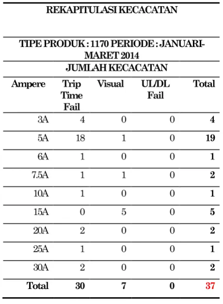 Tabel 2. Rekapitulasi kecacatan pada segmen 1170 periode Januari-Maret 2014 