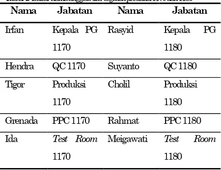 Tabel 4.  Daftar nama anggota tim  segmen produksi 1170 dan 1180 