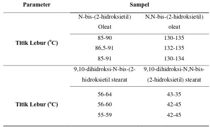 Tabel 4.2. Data Hasil Titik Lebur Alkanolamida sebelum  dan sesudah 