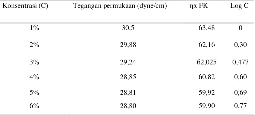 Tabel 4.5. Hasil Pengukuran Tegangan Permukaan (η) Larutan 9,10-Dihidroksi-