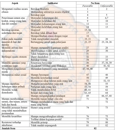 Tabel 3 Kisi-Kisi Kuesioner Aktualisasi Diri Siswa Kelas XII SMK 