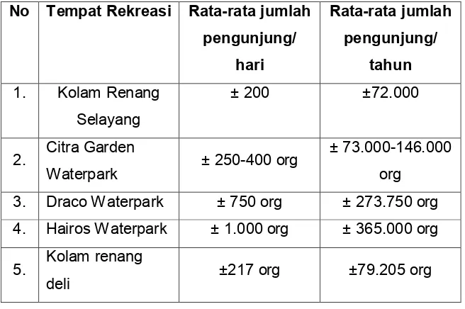 Tabel 4.3 Data Jumlah Pengunjung Tempat Rekreasi Air 