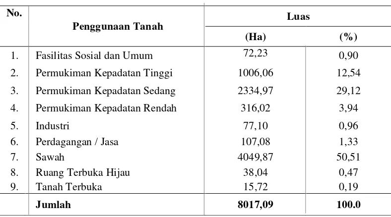 Tabel 2. Tata Guna Lahan Kota Banjarmasin 