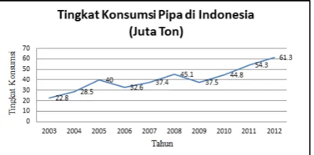 Gambar 1. Tingkat konsumsi baja 