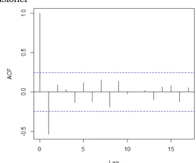Gambar 2.  Plot data penjualan pipa air standar  