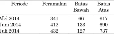 Tabel 7. Hasil peramalan penjualan pipa air standar BSA 